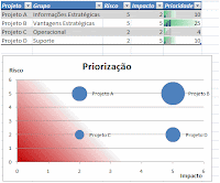 Priorização de Projetos